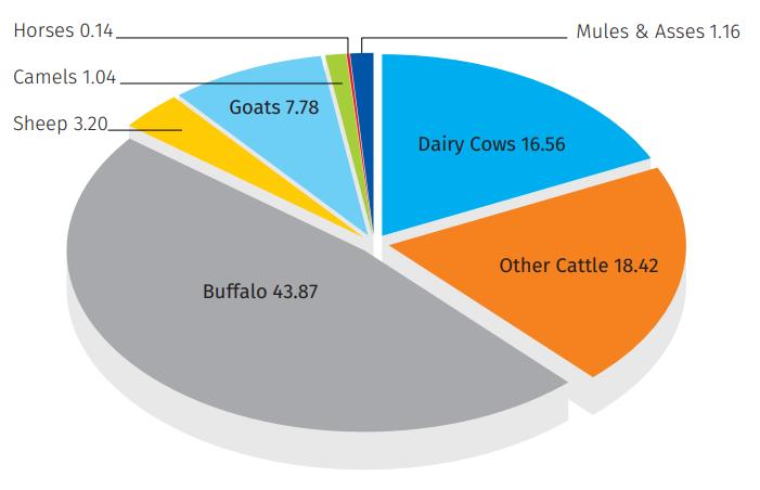 Methane Emissions from Enteric Fermentation by Animal Type, 2018